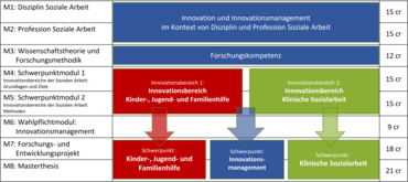 Studienverlaufsplan Innovationsmanagement in der Sozialen Arbeit