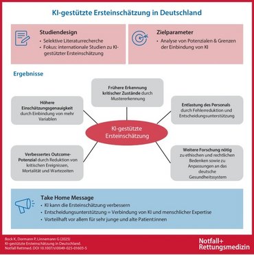 Ein Diagramm mit dem Titel „KI-gestützte Ersteinschätzung in Deutschland". Oben sind zwei rosa Kästchen: Links das Studiendesign mit Stichpunkten zu selektiver Literaturrecherche und internationalem Fokus auf KI-gestützte Ersteinschätzung. Rechts die Zielparameter mit der Analyse von Potenzialen und Grenzen der KI-Einbindung.  In der Mitte steht ein roter Kreis mit „KI-gestützte Ersteinschätzung". Von diesem gehen Pfeile aus zu grauen Kästchen mit den Ergebnissen:  Frühere Erkennung kritischer Zustände durch Mustererkennung. Entlastung des Personals durch Fehlreduktion und Entscheidungsunterstützung. Weitere Forschung nötig zu ethischen und rechtlichen Bedenken sowie Anpassungen an das Gesundheitssystem. Verbessertes Outcome durch Reduktion von kritischen Ereignissen, Mortalität und Wartezeiten. Höhere Einschätzungsgenauigkeit durch Einbindung von mehr Variablen. Unten ist ein blaues Feld mit der "Take Home Message": KI verbessert die Ersteinschätzung und bietet eine Verbindung von KI und menschlicher Expertise, vorteilhaft besonders für junge und alte Patient_innen.  Der Quellentext ist unten links, die Publikation ist in "Notfall+Rettungsmedizin" erschienen.